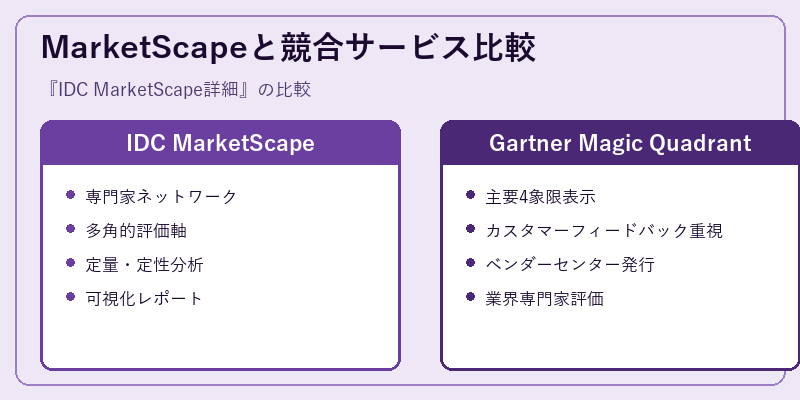 MarketScapeと競合サービス比較