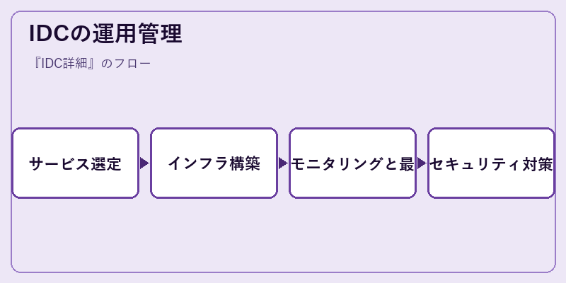 IDCの運用管理