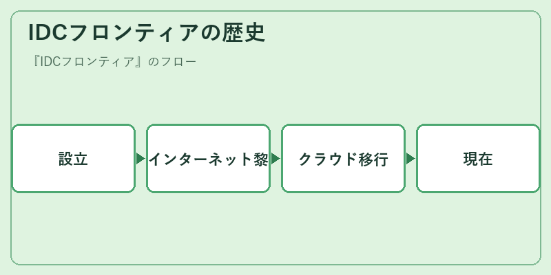 IDCフロンティアの歴史