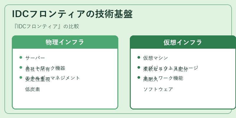 IDCフロンティアの技術基盤