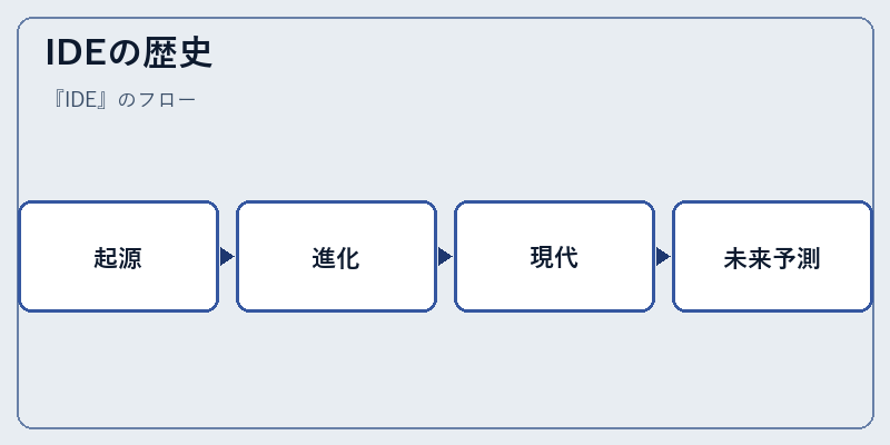 IDEの歴史