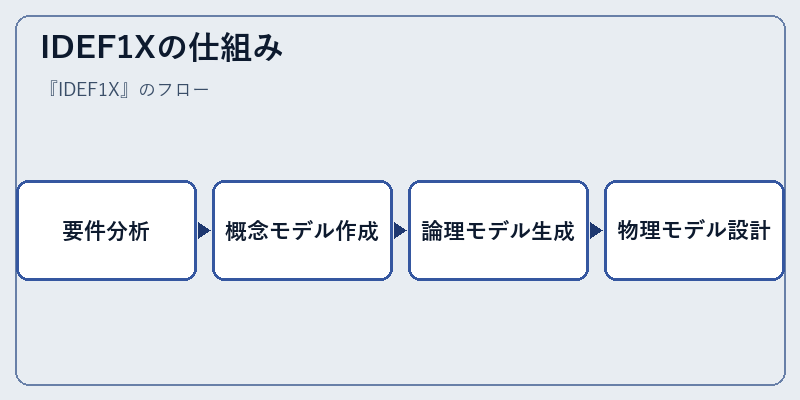 IDEF1Xの仕組み