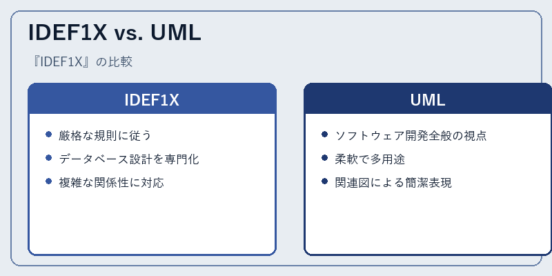 IDEF1X vs. UML