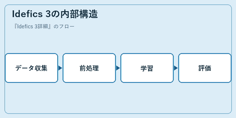 Idefics 3の内部構造