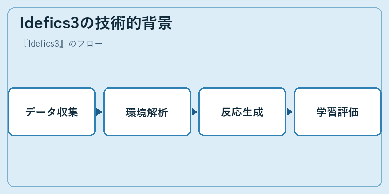 Idefics3の技術的背景