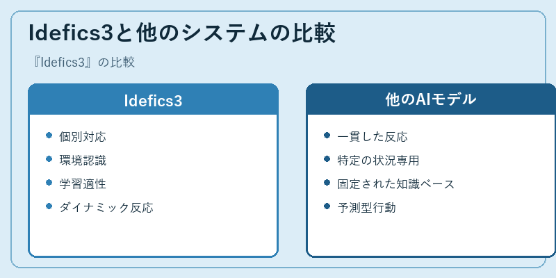 Idefics3と他のシステムの比較