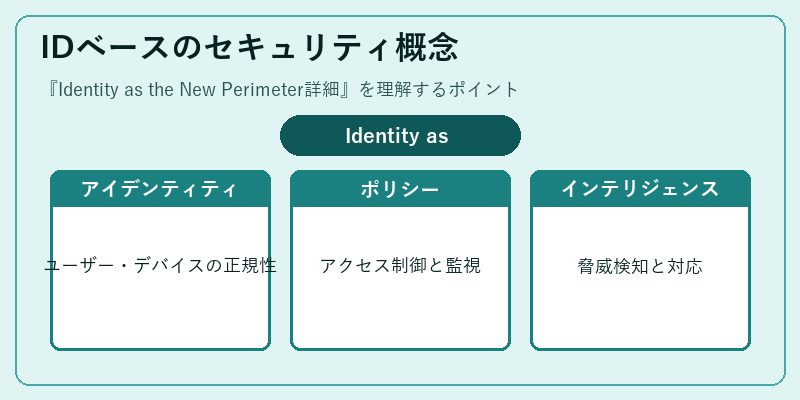 IDベースのセキュリティ概念