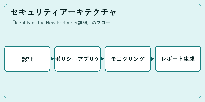 セキュリティアーキテクチャ