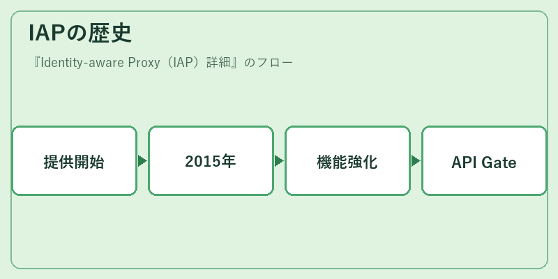 IAPの歴史