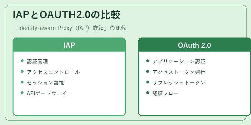 IAPとOAUTH2.0の比較