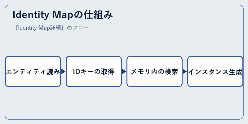 Identity Mapの仕組み