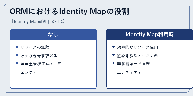 ORMにおけるIdentity Mapの役割