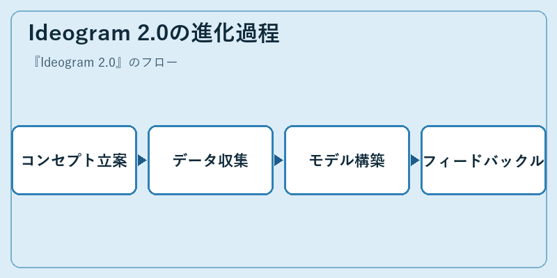 Ideogram 2.0の進化過程