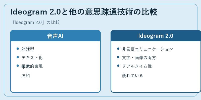 Ideogram 2.0と他の意思疎通技術の比較