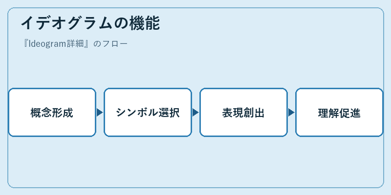 イデオグラムの機能