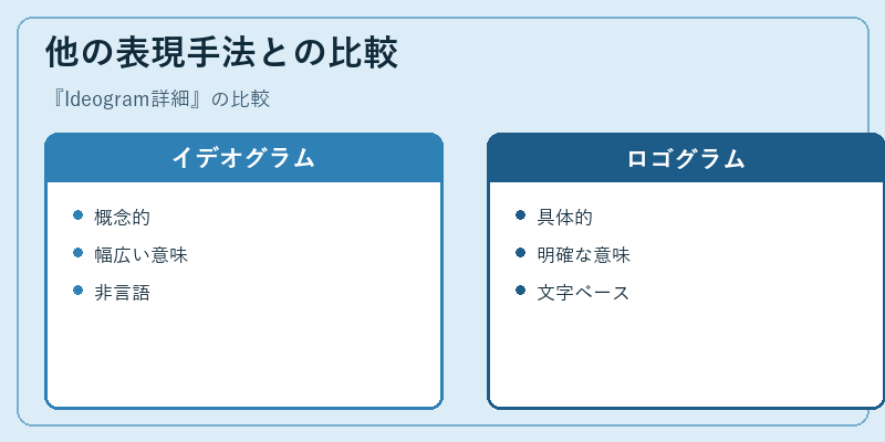 他の表現手法との比較