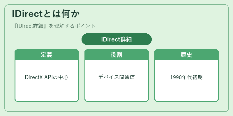 IDirectとは何か