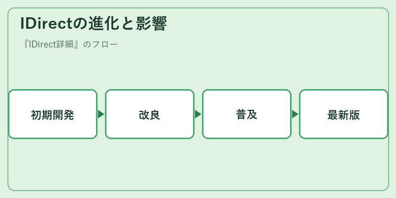 IDirectの進化と影響