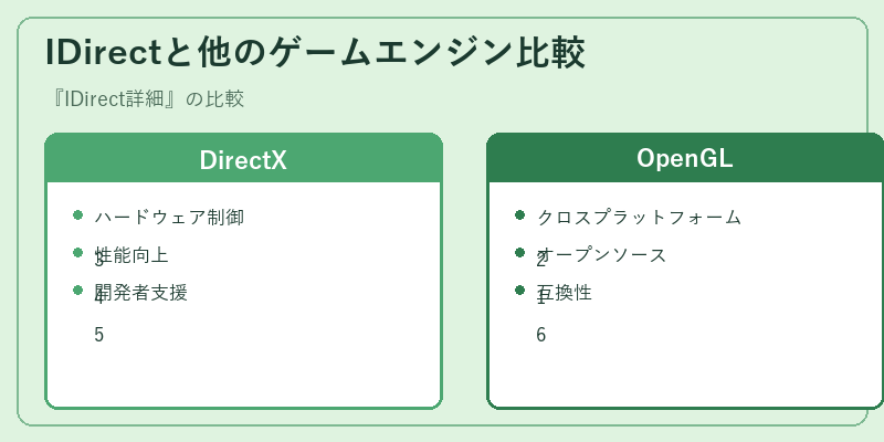 IDirectと他のゲームエンジン比較