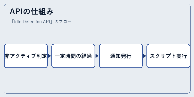 APIの仕組み