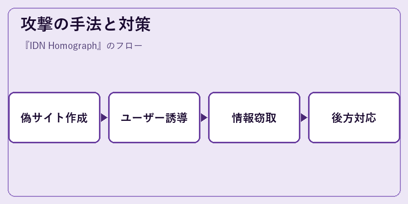 攻撃の手法と対策