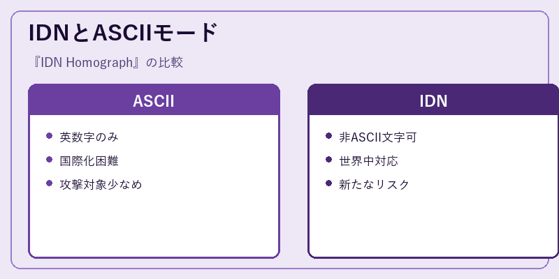 IDNとASCIIモード