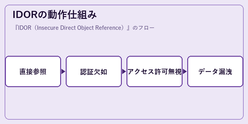 IDORの動作仕組み