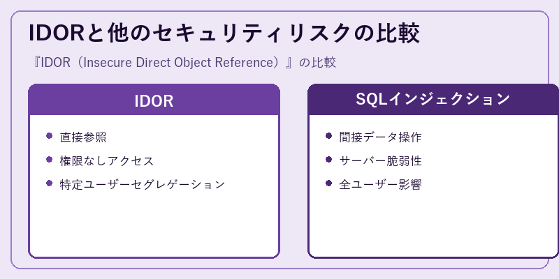 IDORと他のセキュリティリスクの比較