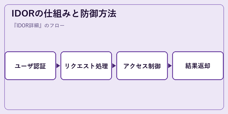 IDORの仕組みと防御方法
