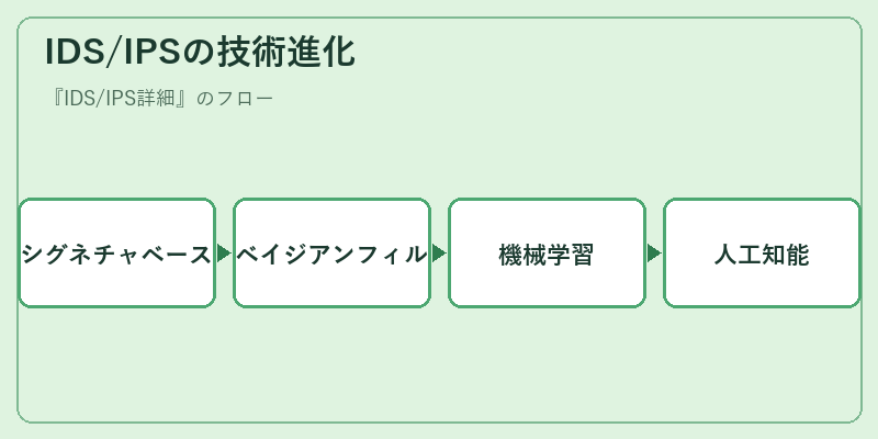 IDS/IPSの技術進化