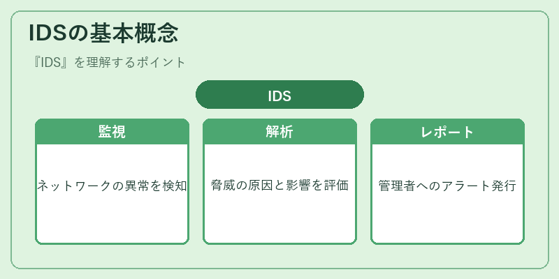 IDSの基本概念