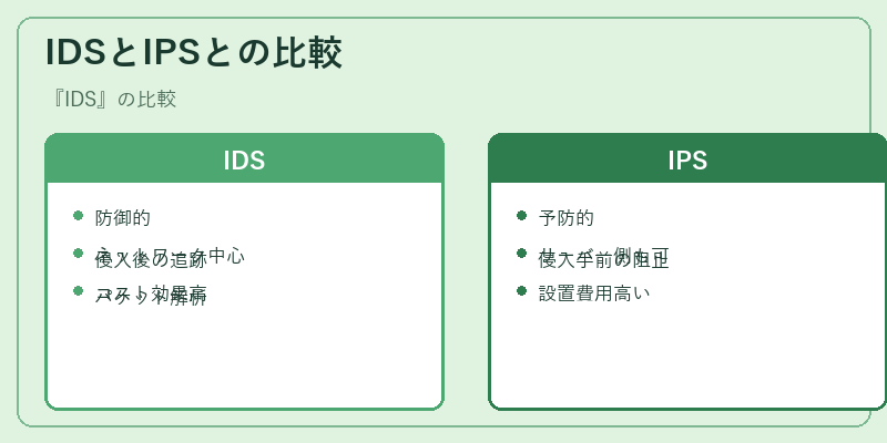IDSとIPSとの比較