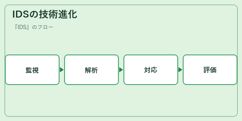 IDSの技術進化