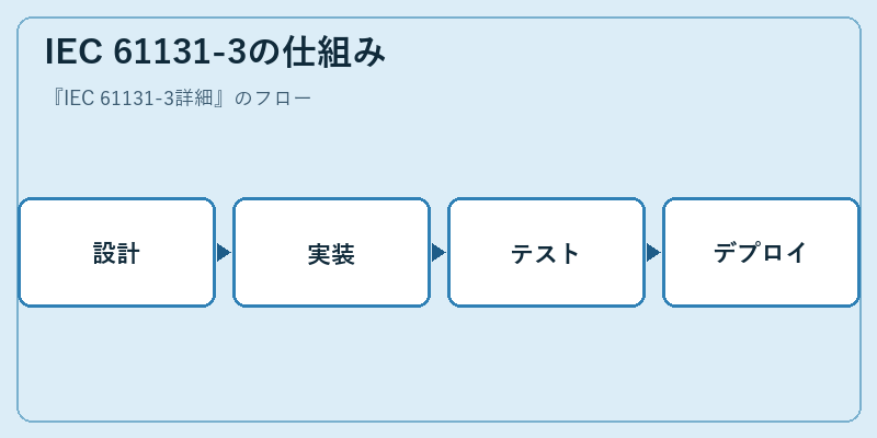 IEC 61131-3の仕組み