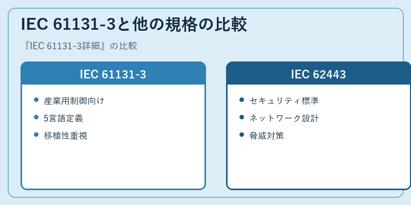 IEC 61131-3と他の規格の比較