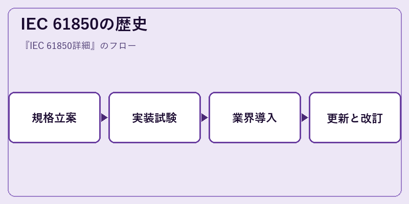 IEC 61850の歴史