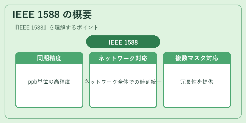 IEEE 1588 の概要