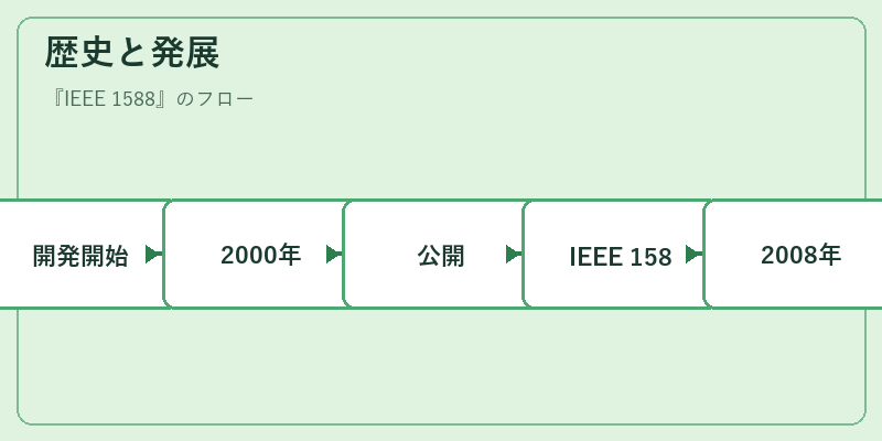 歴史と発展