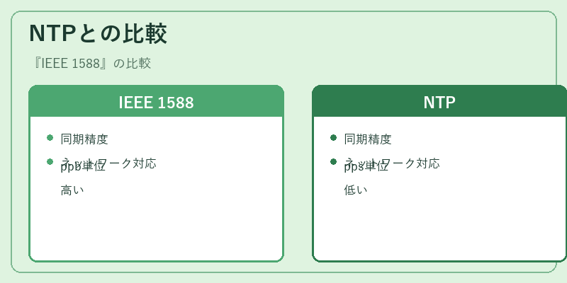 NTPとの比較