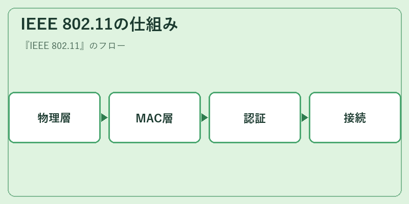 IEEE 802.11の仕組み