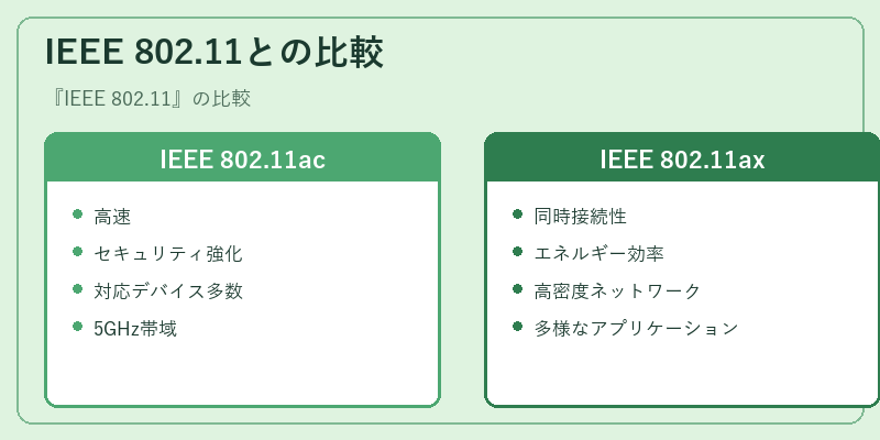 IEEE 802.11との比較