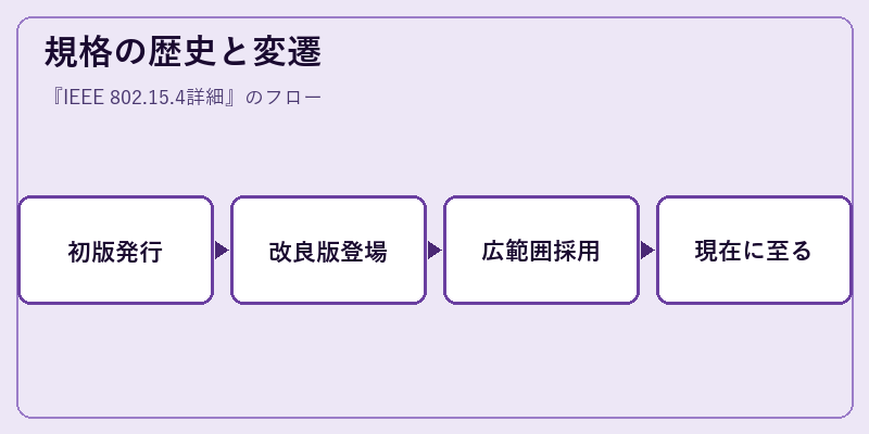 規格の歴史と変遷