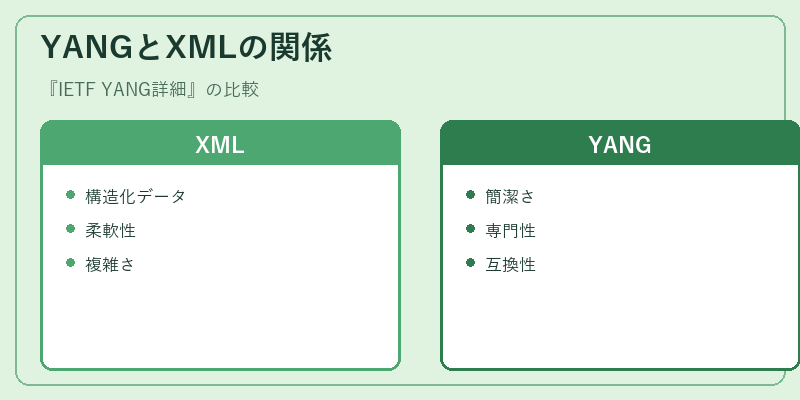 YANGとXMLの関係