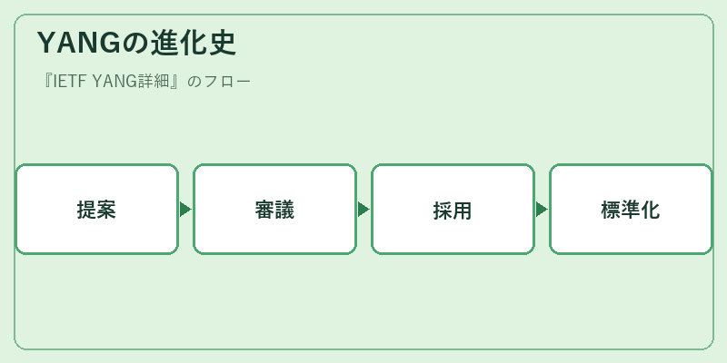 YANGの進化史