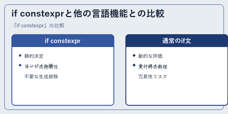 if constexprと他の言語機能との比較