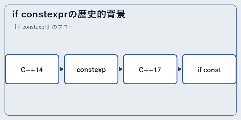 if constexprの歴史的背景