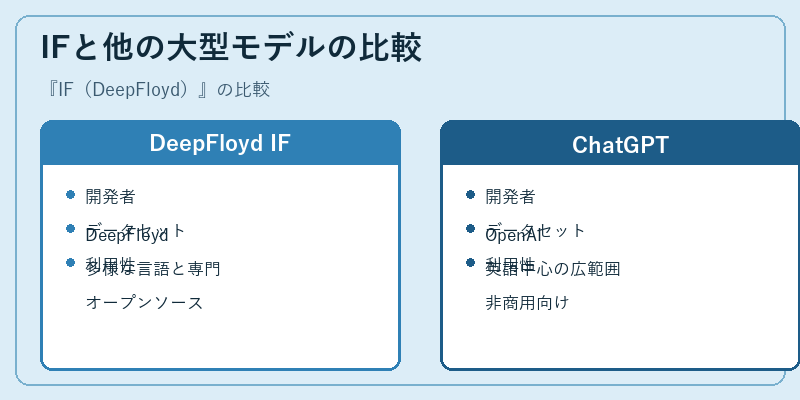 IFと他の大型モデルの比較