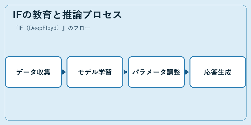 IFの教育と推論プロセス