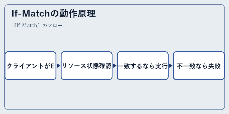 If-Matchの動作原理