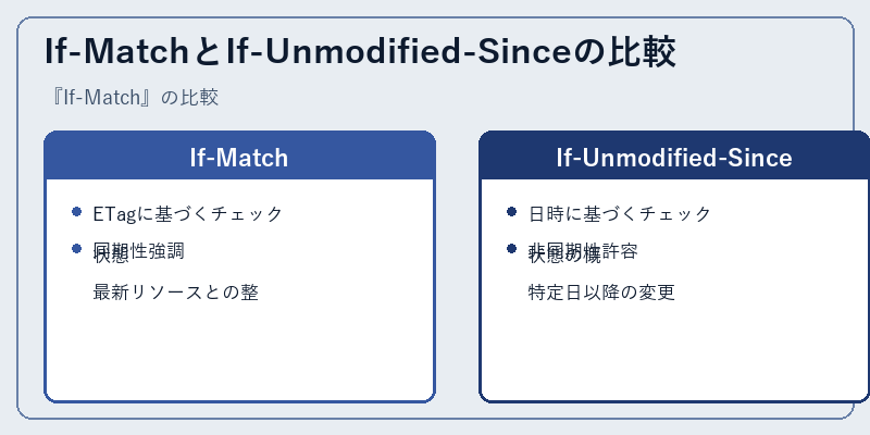 If-MatchとIf-Unmodified-Sinceの比較